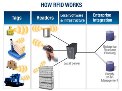 in a warehouse management system radio frequency identification rfid tags|rfid tags for warehouse.